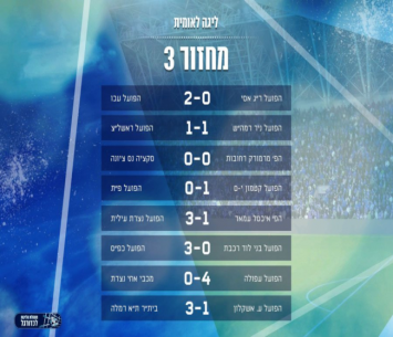 תוצאות המחזור השלישי בליגה הלאומית (מנהלת הליגות)
