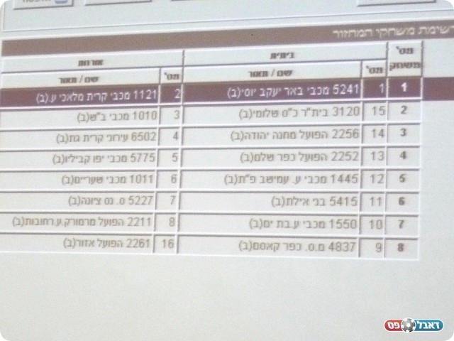 צמודים למסך. לפני ההגרלה