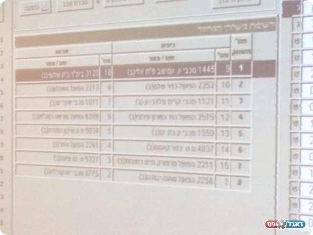 המחזור השני במחוז הדומי